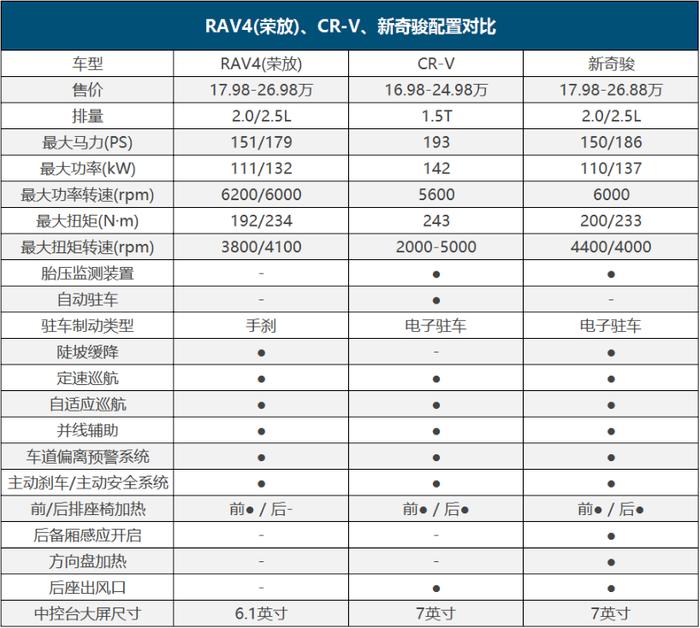 曾经的日系SUV三剑客RVA4（荣放）为什么越行越远？