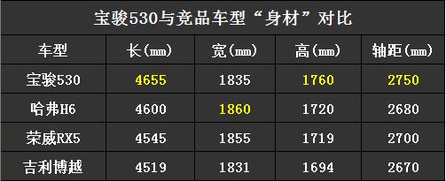 宝骏530于11月亮相 比哈弗H6大 宝骏“死磕”SUV销冠？