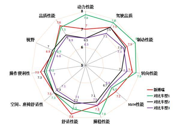 权威测试吉利博瑞同级别车型评测领先