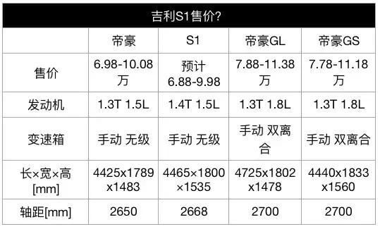 吉利又出爆款SUV了，搭载1.4T/1.5L两款发动机，顶配不到10万