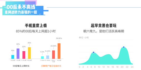 美图推《00后移动社交行为报告》:霸屏看心情 陪伴要长情