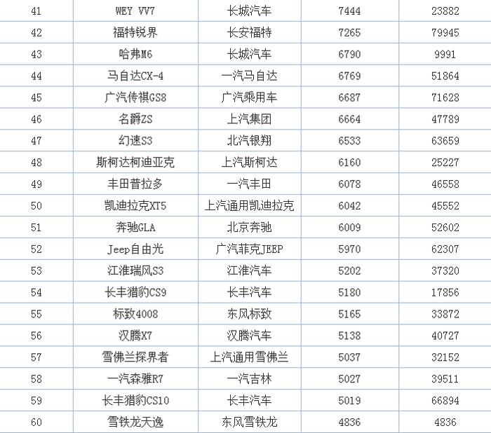 2017年9月SUV销量排行榜 传祺GS4跌出前三甲