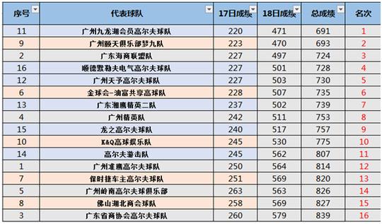 【完美收官】首届广佛业余高尔夫球队际公开赛 五强出炉