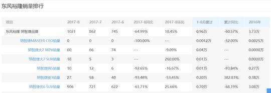 除了一款U5 东风裕隆还能拿什么拯救自己？