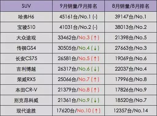 20万卖得最好的SUV和轿车！第一名都是谁？