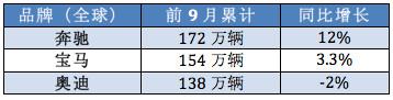 豪华品牌全球一哥奔驰稳操胜券，不过中国市场难分高下