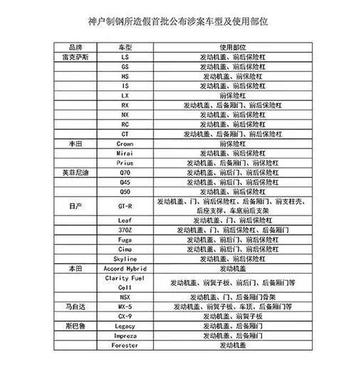 神户制钢造假事件首批涉事车型曝光！