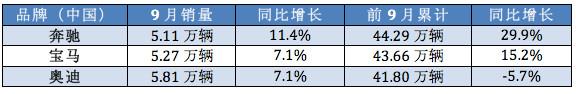 豪华品牌全球一哥奔驰稳操胜券，不过中国市场难分高下