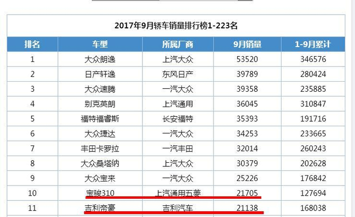 销量大涨308.8%, 超越宝骏510, 成为9月大黑马!