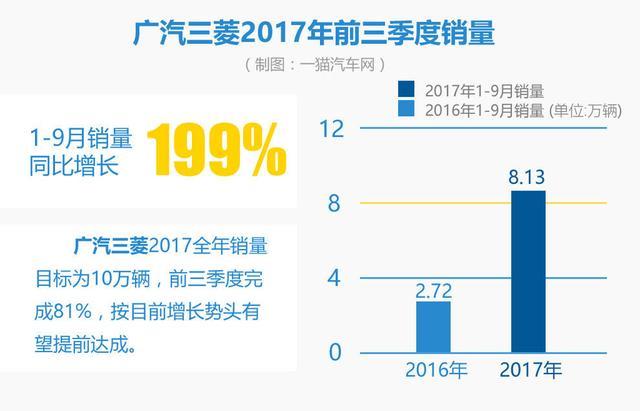 五年前三菱在中国按下重启键 如今又按下加速键