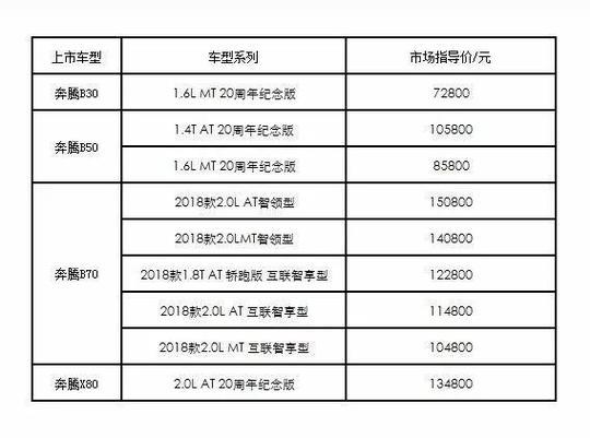 在汽车这条路上，“奔腾 ”走了20年