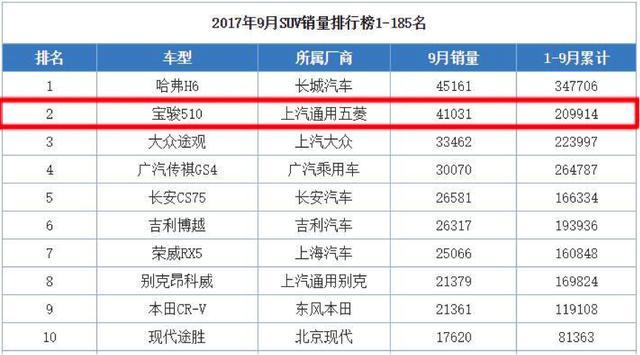 宝骏11月将出新车，比510还美十倍，国产终于不再是H6独大