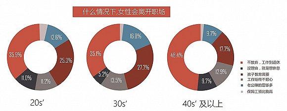 女性在“职场-家庭”角色双重转变 职位晋升与薪酬成最大期许