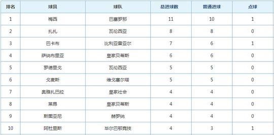 西甲积分战报：巴萨小胜领先皇马8分，梅西两轮球荒等C罗来追？