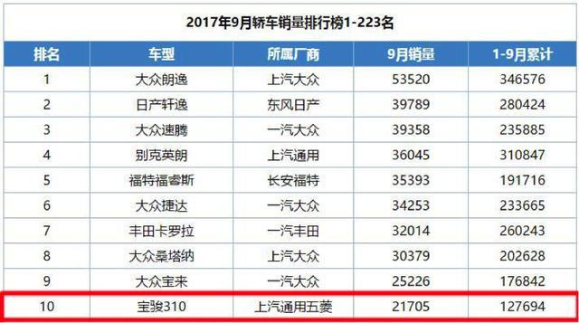 宝骏11月将出新车，比510还美十倍，国产终于不再是H6独大