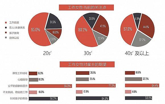 女性在“职场-家庭”角色双重转变 职位晋升与薪酬成最大期许