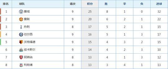 进球比切尔西阿森纳相加还多，这英超豪门预定冠军，曼联靠边站？