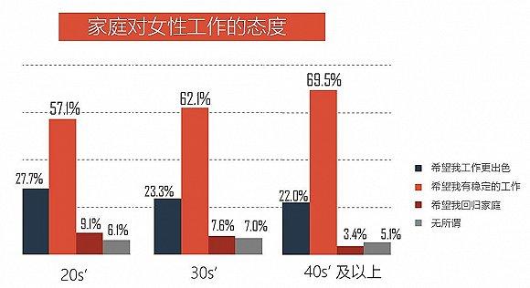 女性在“职场-家庭”角色双重转变 职位晋升与薪酬成最大期许