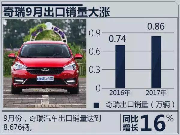 自主领头羊“奇瑞”海外销量暴涨35%，继续领衔中国品牌