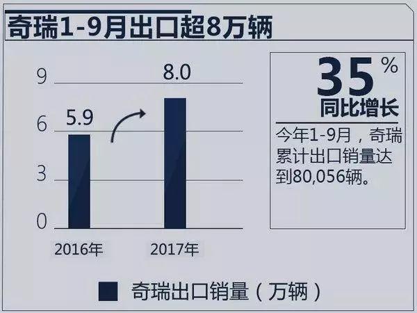 自主领头羊“奇瑞”海外销量暴涨35%，继续领衔中国品牌