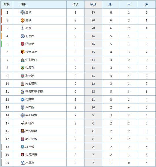 英超积分战报：阿森纳热刺纷纷大胜，曼联第二名下周不保？