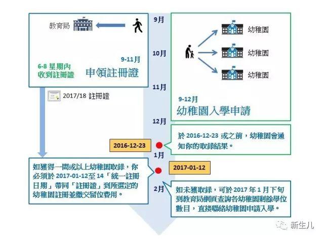 新生儿：报考香港幼稚园经验分享（上）