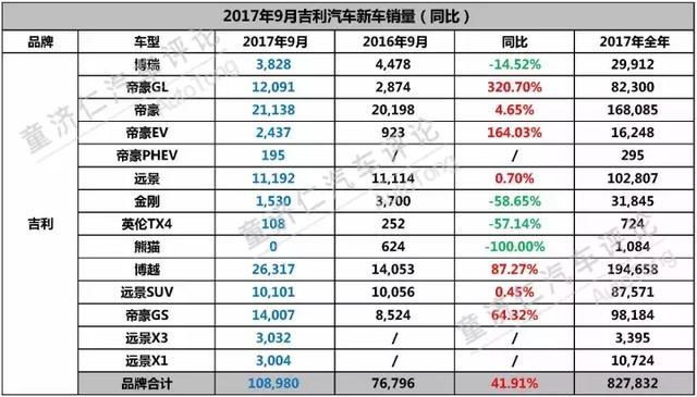 新车效应减弱，如何找新增长点？吉利9月新车销量解读！