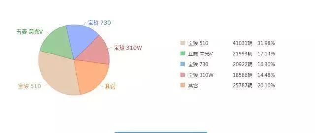 宝骏530到店，内饰跟510差不多，继续6万起售，哈弗能否扛得住！