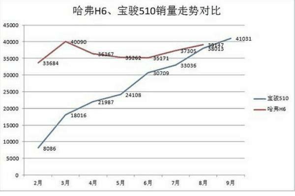 哈弗没挺住！新一代神车顶配不足8万，一天均卖1300台，现已断货