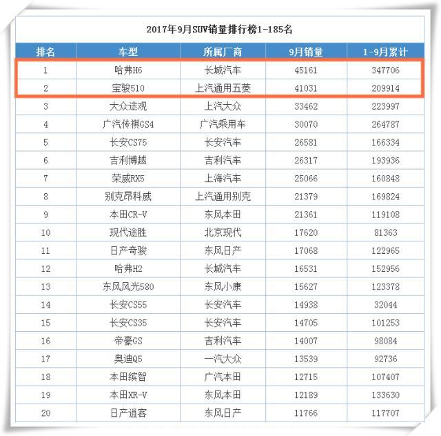 姜还是老的辣！9月SUV市场榜首之争 H6守擂成功