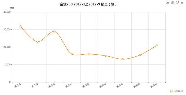 宝骏730自动挡终于来临，神车会继续火爆吗？