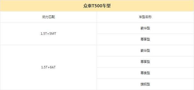 共推6款车型/第四季度上市 众泰T500 1.5T车型配置曝光