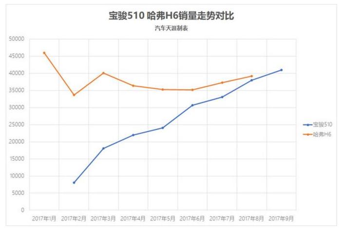 9月销量曝光，H6领先510，但没了这点优势，它绝对干不过宝骏！