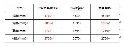 属于全家的智能大空间，7座家用SUV推荐SWM斯威X7