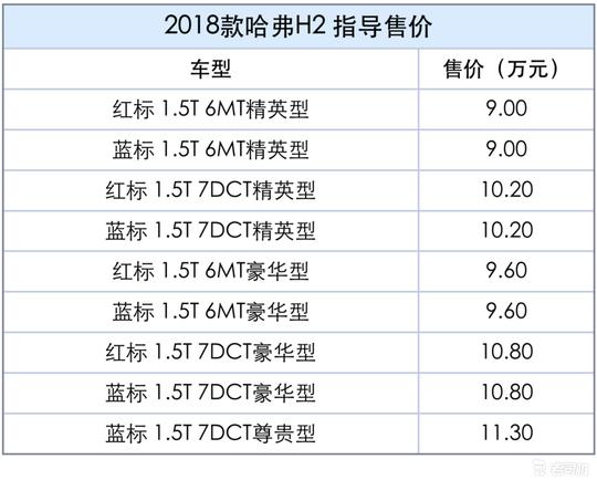 哈弗H2为何总是销量王  10万块的配置比30多万的奔驰都高