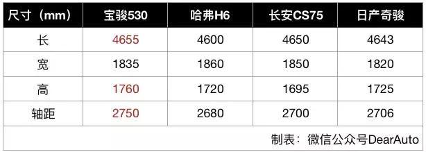 销量大涨三成，宝骏再推10万级全新SUV，预计售价高于10万