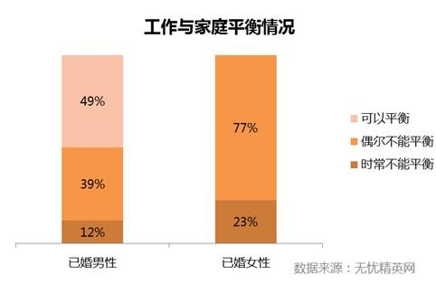 尽管男女平等的观念确实已经深入人心，但职场偏见仍然存在