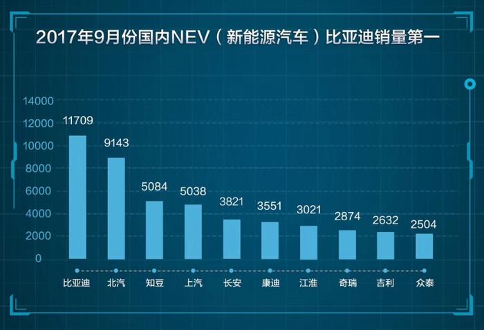 连续5个月全国销量冠军 比亚迪稳坐中国新能源汽车头把交椅