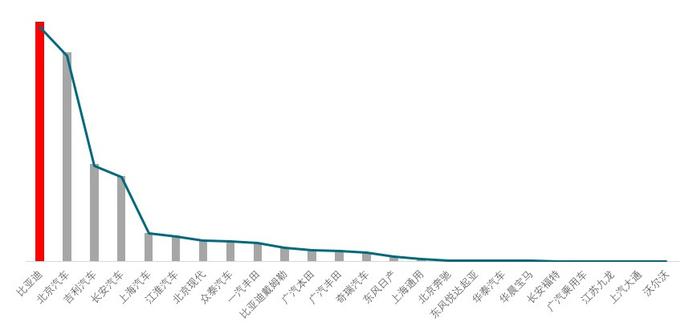 连续5个月全国销量冠军 比亚迪稳坐中国新能源汽车头把交椅