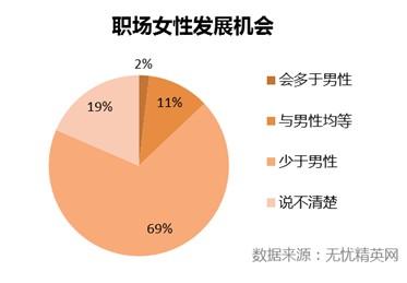 尽管男女平等的观念确实已经深入人心，但职场偏见仍然存在