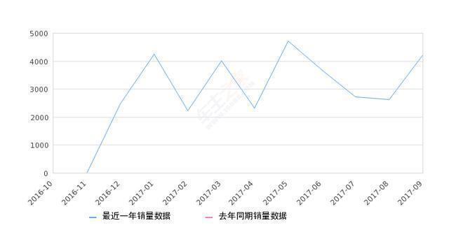 国产SUV颜值王，不靠“换标”销量暴增，启辰的独立之路就看它了