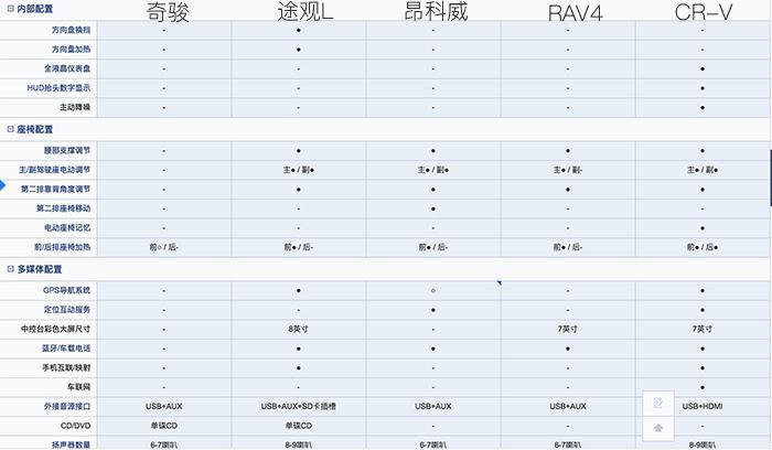 五个一米七的姑娘搞了一场主流合资城市型SUV横评，谁能赢呢？