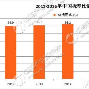 抚养人口_中国抚养人口数据分析 少儿抚养比的上涨说明了什么 图