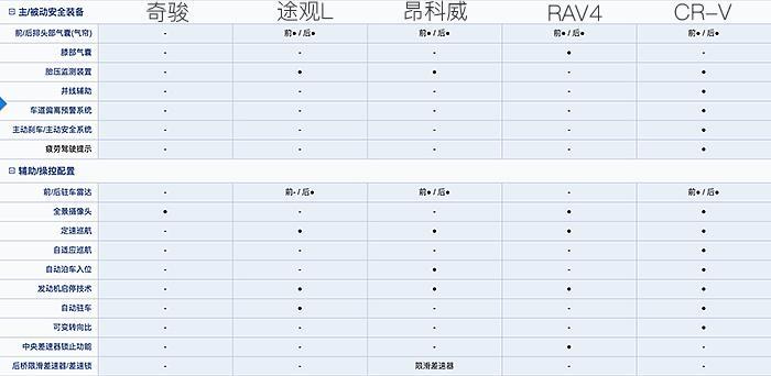 五个一米七的姑娘搞了一场主流合资城市型SUV横评，谁能赢呢？