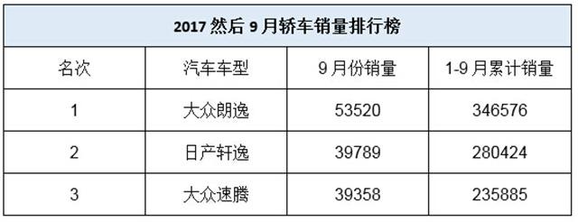 大众销量再次逆天 朗逸以5.4万销量拿下“神车”称号