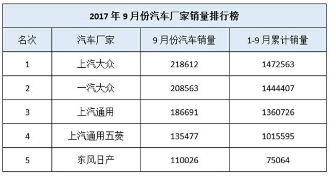 大众销量再次逆天 朗逸以5.4万销量拿下“神车”称号