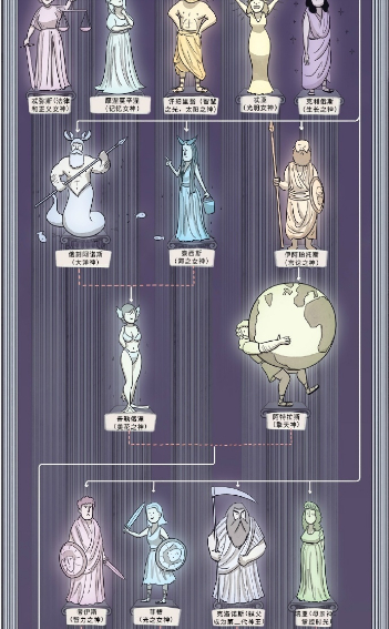 #希腊神话与英语词汇系列#day4_宙斯与妻子女神们生下的神四代。