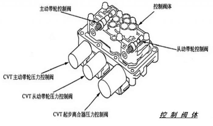 本田飞度CVT变速箱结构、原理与维修