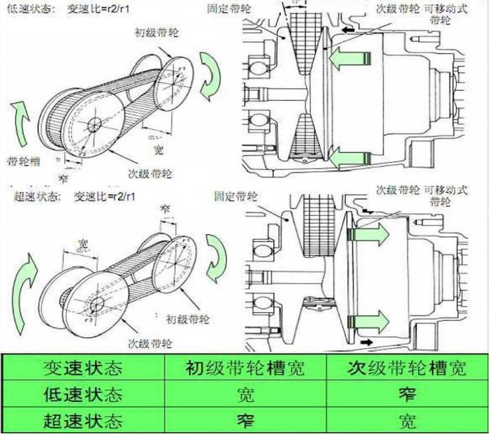 本田飞度CVT变速箱结构、原理与维修