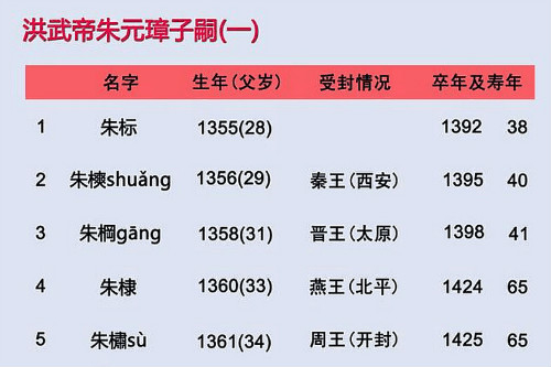 明朝十六君王诞下了几个后代？看看大数据，明太祖朱元璋夺得冠军